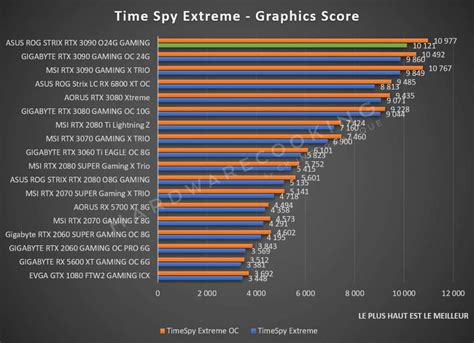 Test : ASUS ROG Strix RTX 3090 O24G GAMING, de la puissance brute ...