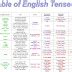 Tense at a glance - English Grammar A To Z