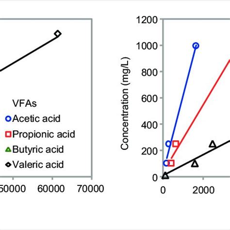 Volatile fatty acids and solvent standard curve | Download Scientific ...