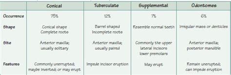 Supernumerary Teeth Chart