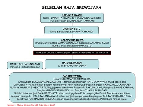 Biologi dan Sejarah : SEJARAH KERAJAAN SRIWIJAYA DAN SILSILAH RAJA ...