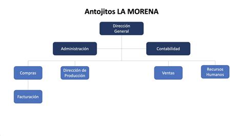 Organigramas Verticales Ejemplos Plantilla Para Descarga | Images and ...