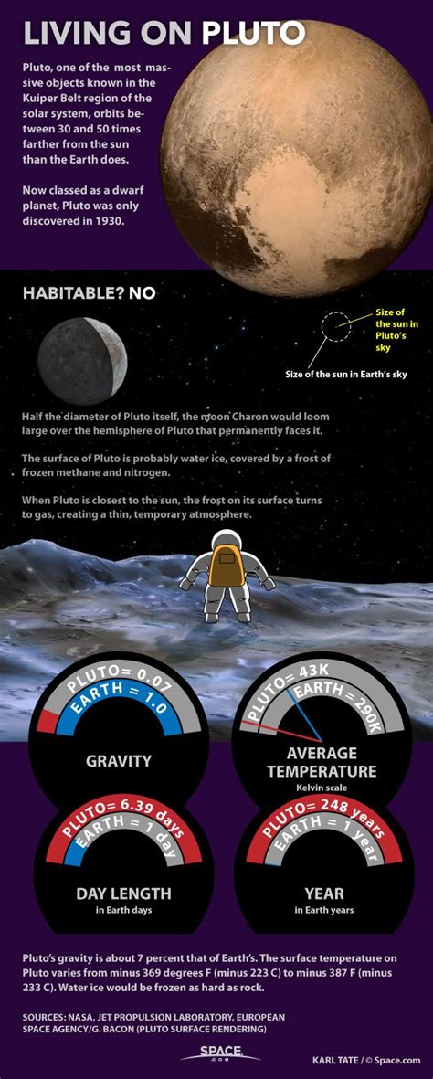 Living on Pluto: Dwarf Planet Facts Explained (Infographic) | Space