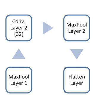 Model of the implemented CNN. | Download Scientific Diagram