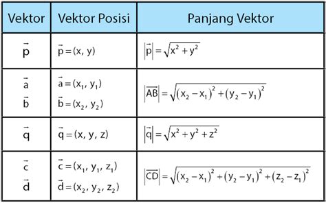 Penyajian Vektor, Vektor Posisi, dan Panjang Vektor – idschool.net