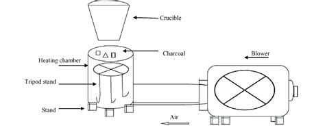 Schematic flow diagram of gas and charcoal-fired crucible furnace. | Download Scientific Diagram