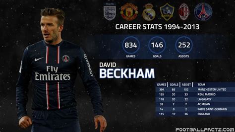 David Beckham - career stats, games, goals and assists. • /r/soccer ...