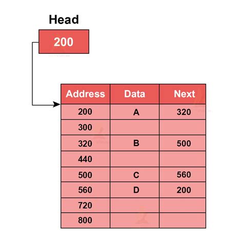 Circular Linked List in Data Structure - TechVidvan