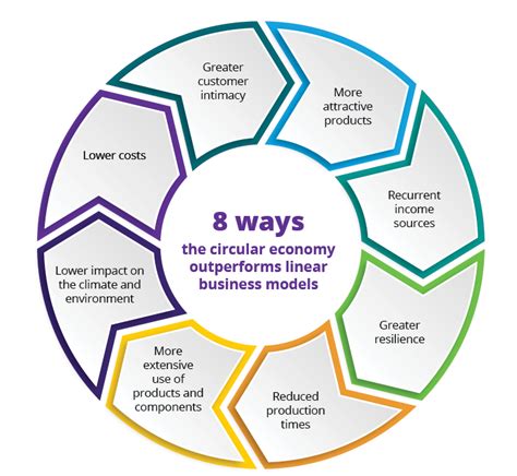 8 WAYS THE CIRCULAR ECONOMY WILL TRANSFORM BUSINESSES