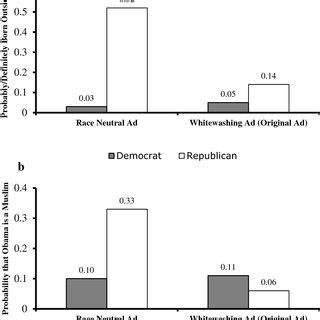 a Effects of Whitewashing and Partisanship on Belief that Obama was... | Download Scientific Diagram