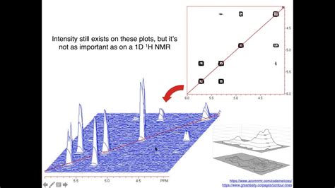 2D NMR Introduction - YouTube