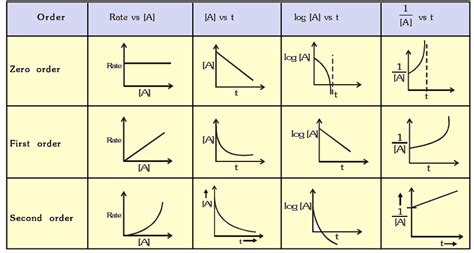 Welcome to Chem Zipper.com......: KINETICS FOR nth ORDER REACTION: