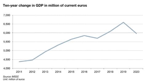 GDP / Economy and Finance / IMSEE - Monaco IMSEE