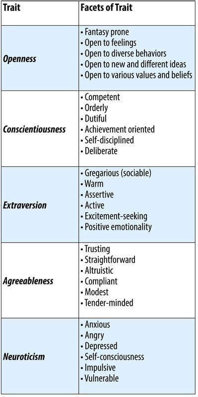 Personality Traits | Noba