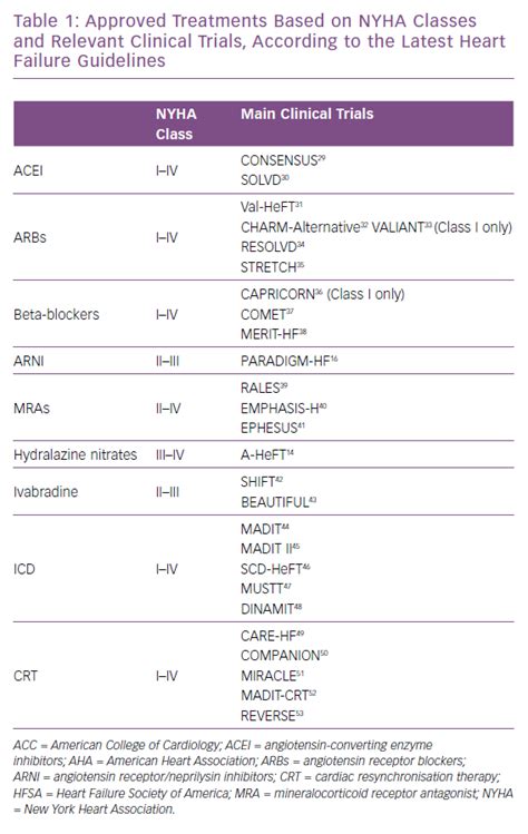 Approved Treatments Based on NYHA Classes | Radcliffe Cardiology