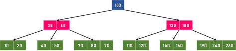 B Tree Visualization - javatpoint