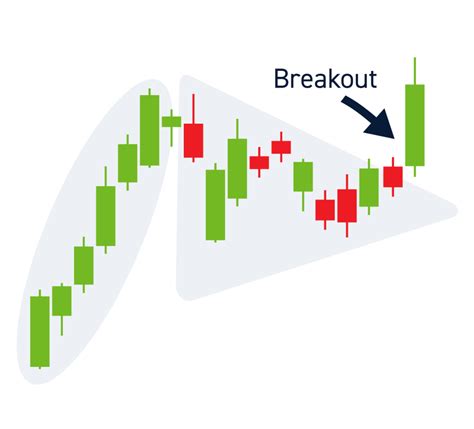 Bullish Pennant Patterns - A Complete Guide