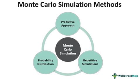 Monte Carlo Simulation - Definition, Methods, Examples