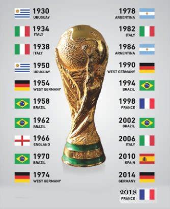 FIFA world cup winners list since 1930 to 2018 and most world cup wins