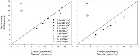 Effects of the defoliation interval (3,5, 7 and 14 days) and of the... | Download Scientific Diagram