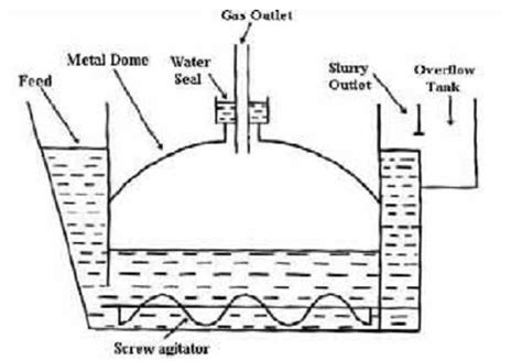 Anaerobic digestion process Basics ~ Biogas Plant (Anaerobic Digester) Blog