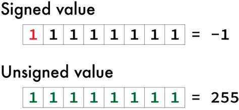 Sign Bits | C For Dummies Blog