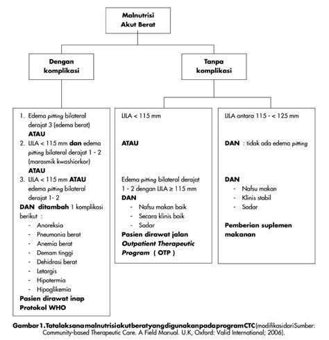 Manajemen Malnutrisi pada Anak