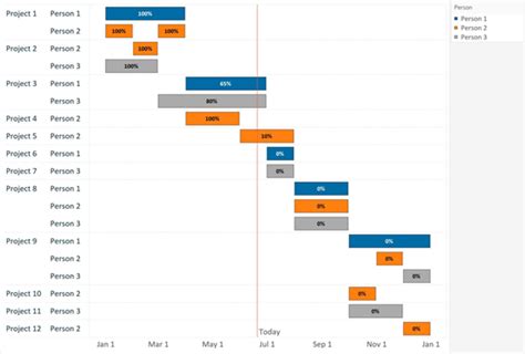 How To Create Gantt Charts in Tableau [Video Included]