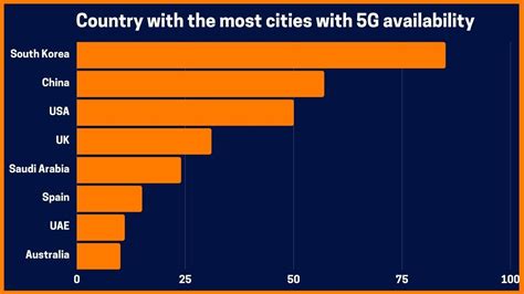 Which Countries are leading the 5G race in the world?