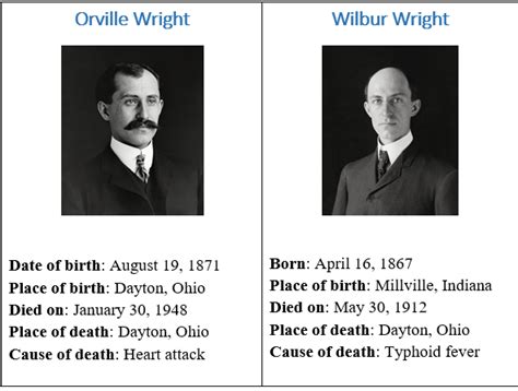 Wright Brothers - Biographies, Notable Inventions & Accomplishments ...