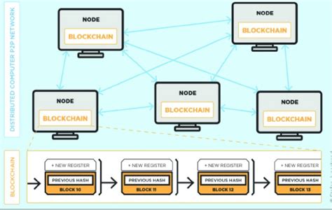 A blockchain Architecture [8]. | Download Scientific Diagram