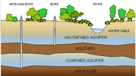 What is Aquifer, Aquiclude, Aquitard and Aquifuge?