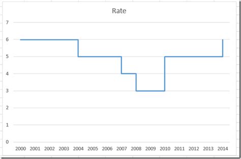 How-to Create a Step Chart in Excel | Excel Dashboard Templates