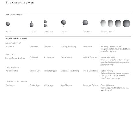 Cultural Evolution: Patterning in Time | Cultural Maturity