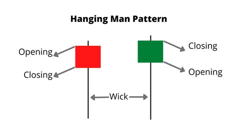 How to Use Hanging Man Candlestick Pattern to Trade Trend Reversal ...