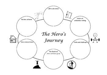 Hero's Journey Worksheet by Annie Danks | TPT