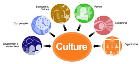 What is culture building?