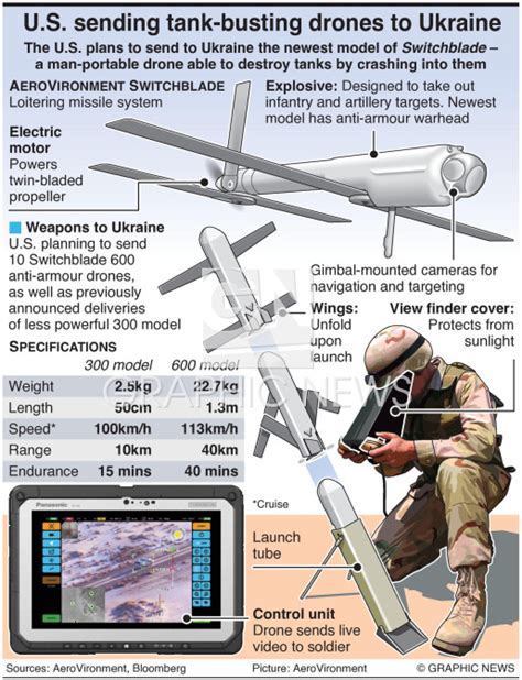 UKRAINE: Switchblade 600 drone infographic