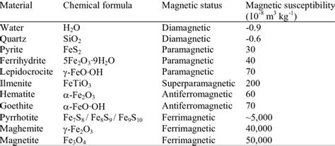 Magnetic susceptibilities for several iron oxides and soil ...