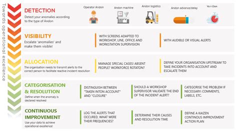 Andon - PingFlow - Management visuel digital