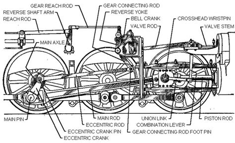 c-1910 Baker valve gear was the main competitor to Walschaerts valve ...