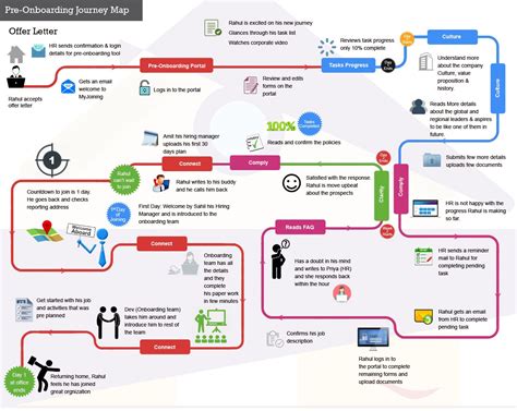 Pre-Onboarding is the stage between a new hires acceptance of offer ...