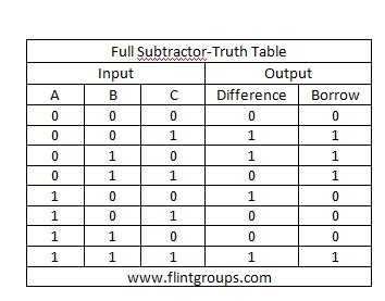 digital logic - Confused about Full-Subtractor truth table - Electrical Engineering Stack Exchange