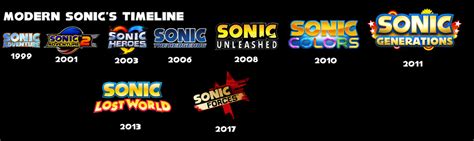 Modern Sonic's Timeline by UltimateCartoonFan99 on DeviantArt