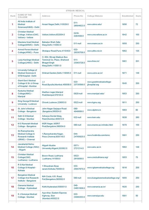 India’s Best Medical Colleges Ranking 2016 - 2017 | AglaSem Admission