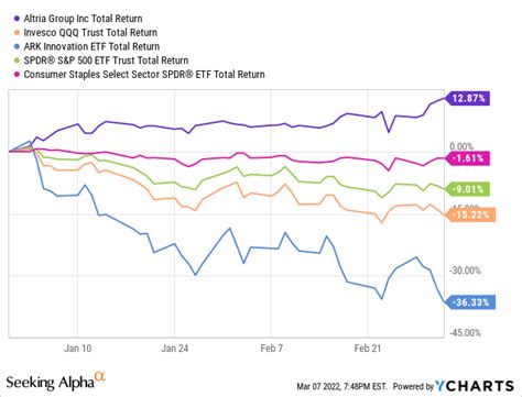 Altria Stock: A 7%-Yielding Port In A Storm (NYSE:MO) | Seeking Alpha