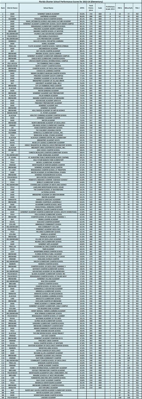 2013-14 Florida Charter School Rankings | American School Choice