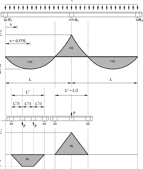 Elastic bending moment diagram (BMD) for 2-span purlin system, together... | Download Scientific ...