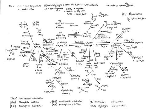 Mind Map Organic Chemistry Synthesis Reaction | Organic chemistry ...