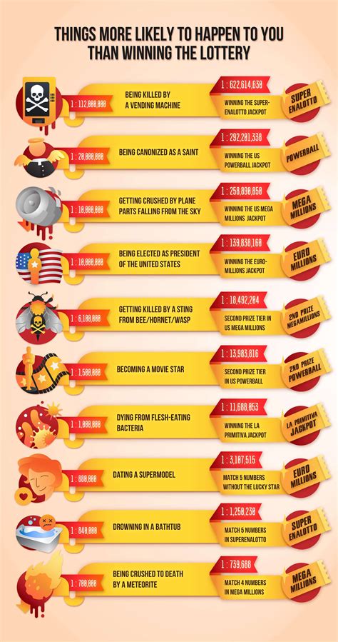 Graphic Comparison of the Odds of Rare Scenarios Versus Winning ...